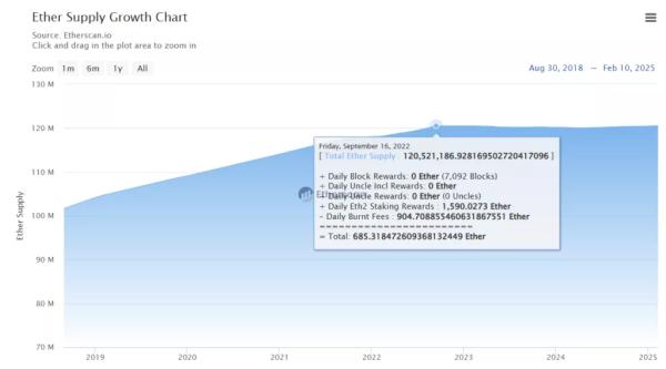 Суточный объем Ethereum-комиссий упал до сентябрьских отметок