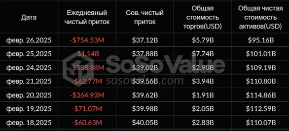 Отток средств из биткоин-ETF приблизился к $3 млрд