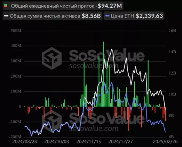 Отток средств из биткоин-ETF приблизился к $3 млрд