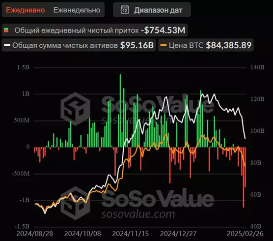 Отток средств из биткоин-ETF приблизился к $3 млрд