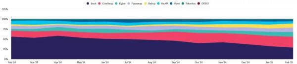 CoW Swap увеличил долю на рынке DEX-агрегаторов до 27%