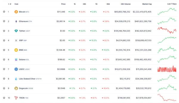 Биткоин сдержано отреагировал на снижение ставки ФРС