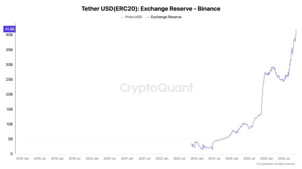 Резервы Binance восстановились до $120 млрд после октябрьского обвала Резервы Binance восстановились до $120 млрд после октябрьского обвала
