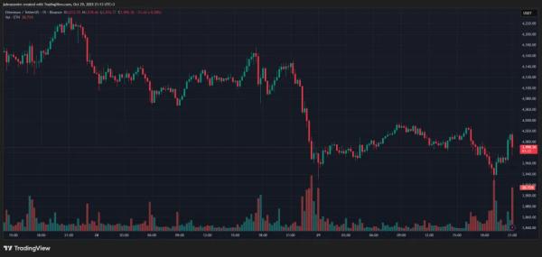 Биткоин сдержано отреагировал на снижение ставки ФРС