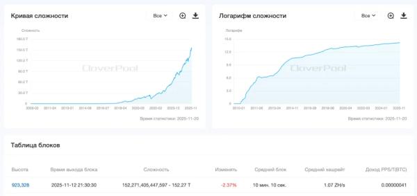 Доход биткоин-майнеров от комиссий установил антирекорд