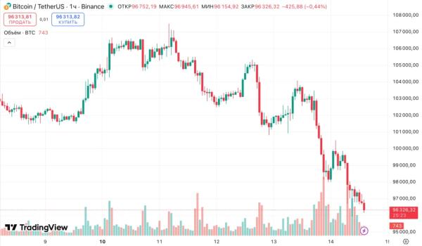 Аналитик предупредил о «медвежке» и обвале биткоина до $74 000