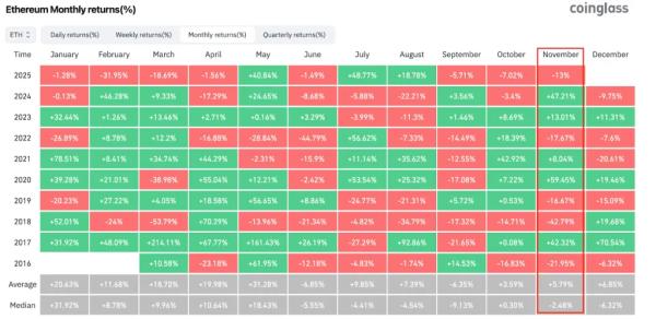 Эксперты обнаружили «медвежью ловушку» в динамике Ethereum