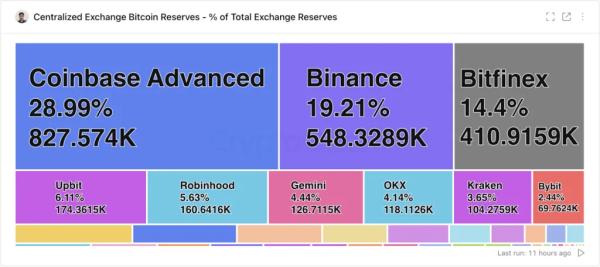 Резервы Binance восстановились до $120 млрд после октябрьского обвала Резервы Binance восстановились до $120 млрд после октябрьского обвала