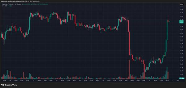 Grayscale запустила ETF на базе Chainlink Grayscale запустила ETF на базе Chainlink